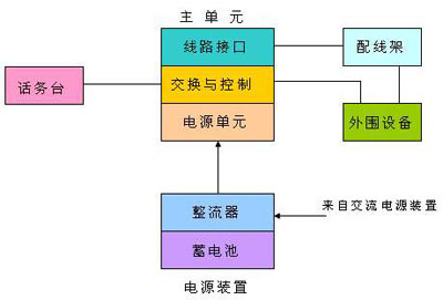 熏香与程控数字交换机的基本结构